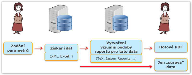 Základní princip fungování při volání reportu - možnost získat PDF či surová data běžným způsobem