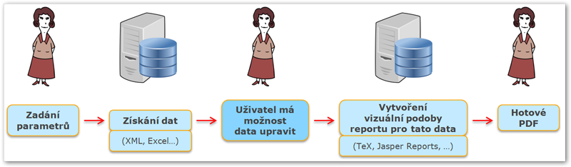 Možnost získat PDF vytvořené z dat, která předtím měl uživatel možnost upravit