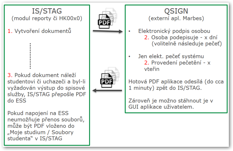 Schéma el. podepisování