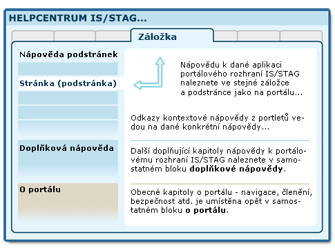 Organizace dokumentace portálu a portálového rozhraní IS/STAG
