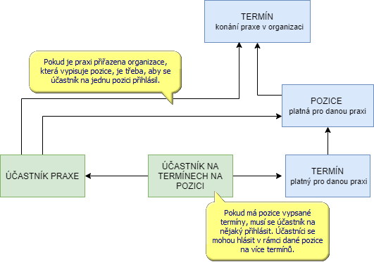 Přihlašování účastníků na pozice a termíny