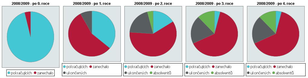 Koláčové grafy pro skupinu studentů na imatrikulačním ročníku