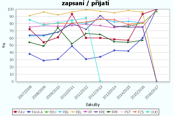 Graf poměru počtu zapsaných studentů ku počtu přijatých