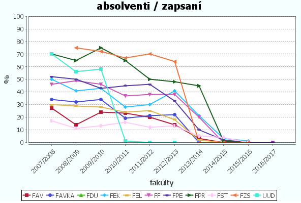 Graf poměru počtu absolventů ku počtu zapsaných studentů