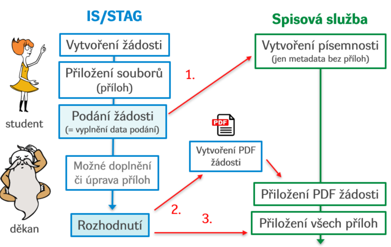 Napojení studentských žádostí na ESS