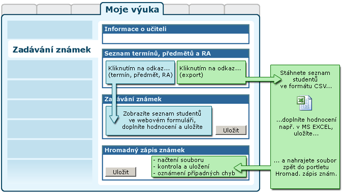 Zadávání hodnocení webovým formulářem přímo v portálu nebo exportem, doplněním v externím programu a načtením zpět do portálu.