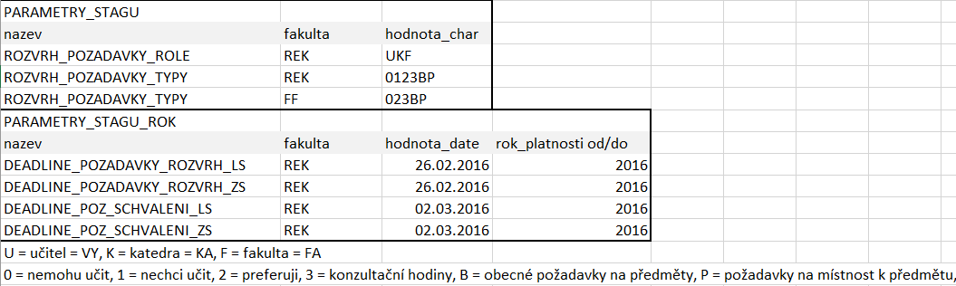 Příklad - původní nastavení pomocí parametrů