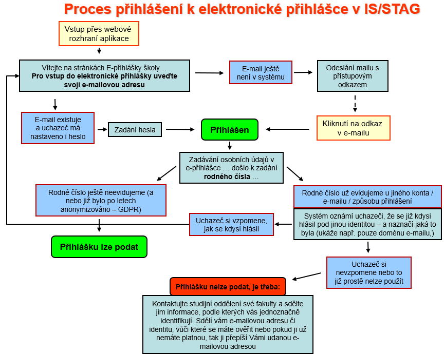 Schéma procesu přihlašování