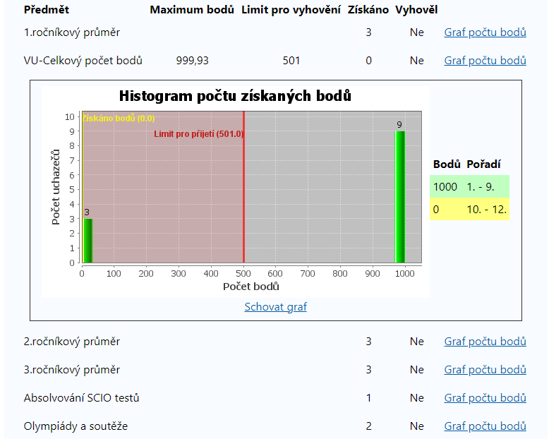 Body za jednotlivé předměty