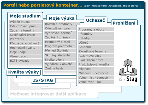 Přehled hlavních aplikací portálového rozhraní (rok 2009)
