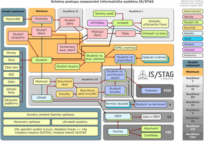 Organizace studia a schema IS/STAG