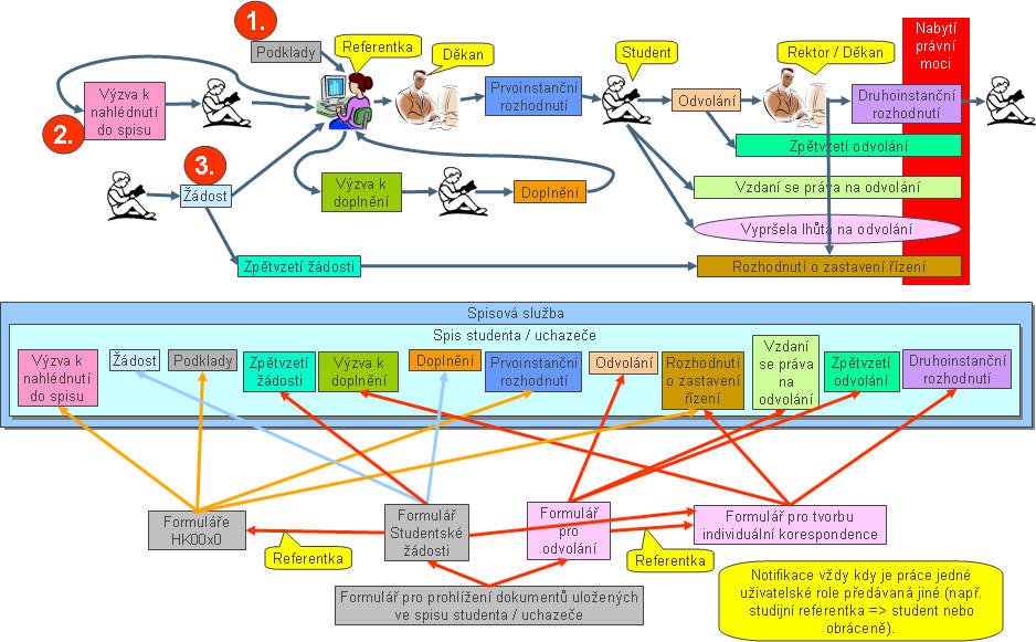 Proces_rizeni
